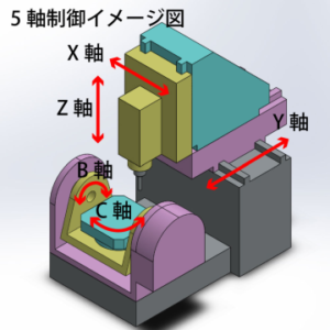 5軸加工機の構造